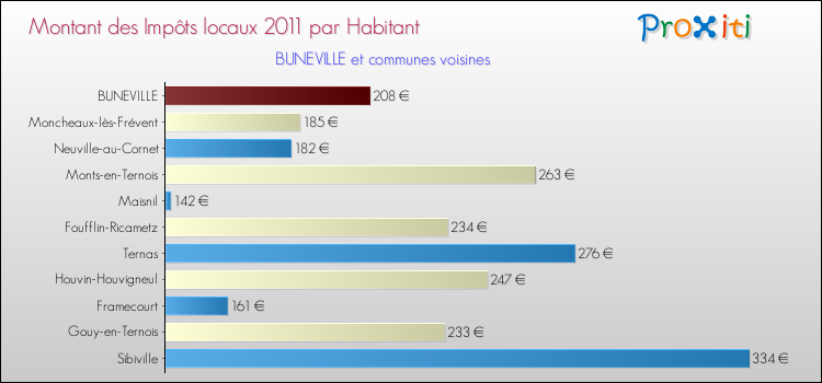 Montant des impôts locaux par Habitant pour BUNEVILLE et les communes proches Comparaison des impôts locaux par habitant pour BUNEVILLE et les communes voisines