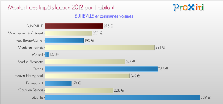 Montant des impôts locaux par Habitant pour BUNEVILLE et les communes proches Comparaison des impôts locaux par habitant pour BUNEVILLE et les communes voisines
