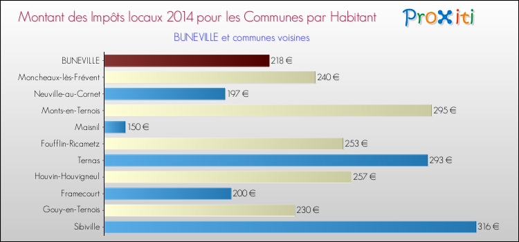 Montant des impôts locaux par Habitant pour BUNEVILLE et les communes proches en 2014 Comparaison des impôts locaux par habitant pour BUNEVILLE et les communes voisines en 2014