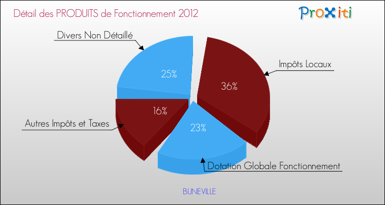 Décomposition du Budget de Fonctionnement 2012 de la commune de BUNEVILLE Budget de Fonctionnement 2012 pour la commune de BUNEVILLE