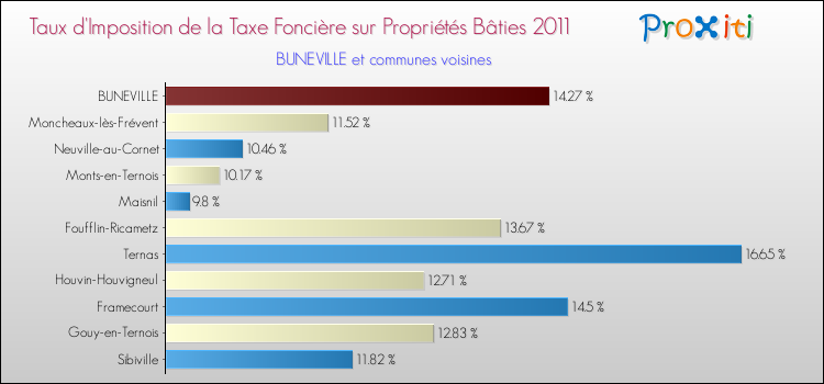 Taux d'imposition de la taxe foncière sur le bati 2011 pour BUNEVILLE et les communes proches Comparaison des taux d'imposition de la taxe foncière sur le bati 2011 pour BUNEVILLE et les communes voisines