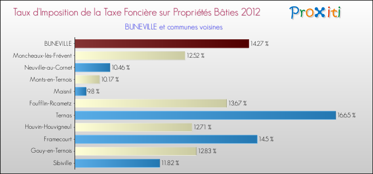 Taux d'imposition de la taxe foncière sur le bati 2012 pour BUNEVILLE et les communes proches Comparaison des taux d'imposition de la taxe foncière sur le bati 2012 pour BUNEVILLE et les communes voisines