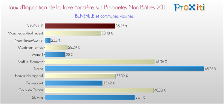 Taux d'imposition de la taxe foncière sur les immeubles et terrains non batis 2011 pour BUNEVILLE et les communes proches Comparaison des taux d'imposition de la taxe foncière sur les immeubles et terrains non batis 2011 pour BUNEVILLE et les communes voisines