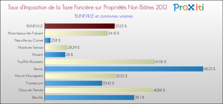 Taux d'imposition de la taxe foncière sur les immeubles et terrains non batis 2012 pour BUNEVILLE et les communes proches Comparaison des taux d'imposition de la taxe foncière sur les immeubles et terrains non batis 2012 pour BUNEVILLE et les communes voisines