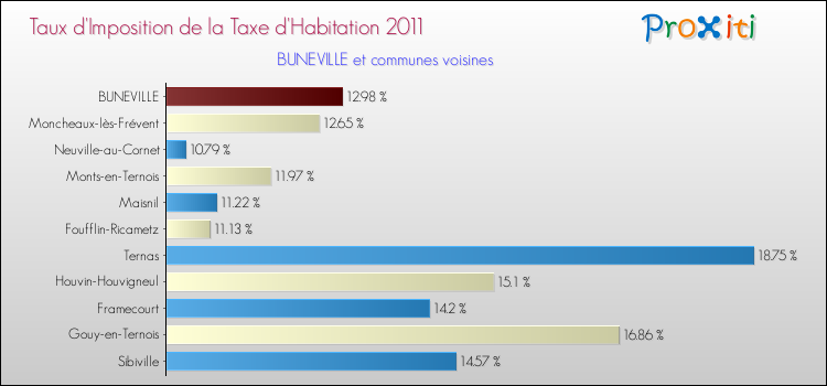 Taux d'imposition de la taxe d'habitation 2011 pour BUNEVILLE et les communes proches Comparaison des taux d'imposition de la taxe d'habitation 2011 pour BUNEVILLE et les communes voisines