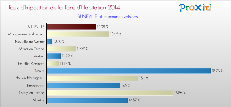 Taux d'imposition de la taxe d'habitation 2014 pour BUNEVILLE et les communes proches Comparaison des taux d'imposition de la taxe d'habitation 2014 pour BUNEVILLE et les communes voisines