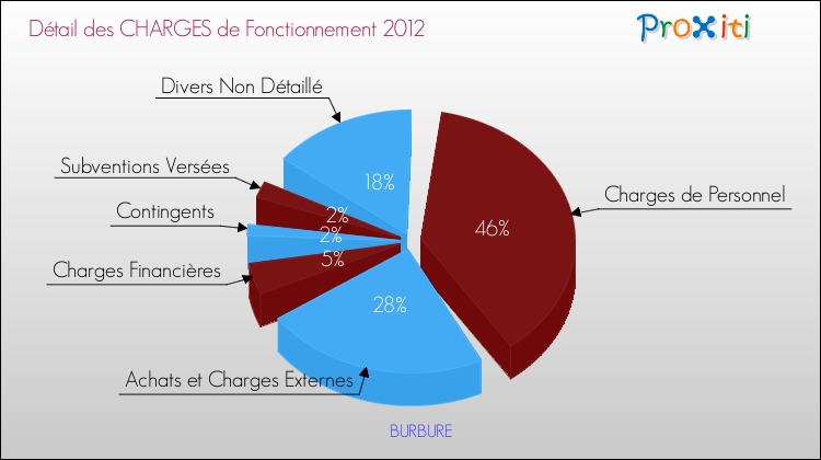 Décomposition des Charges de Fonctionnement 2012 de la commune de BURBURE Charges de Fonctionnement 2012 pour la commune de BURBURE