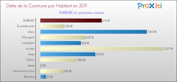 Dette par habitant de la commune en 2011 pour BURBURE et les communes proches Comparaison de la dette par habitant de la commune en 2011 pour BURBURE et les communes voisines