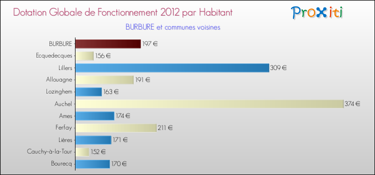Montant des dotations globales de fonctionnement DGF par Habitant pour BURBURE et les communes proches Comparaison des des dotations globales de fonctionnement DGF par habitant pour BURBURE et les communes voisines