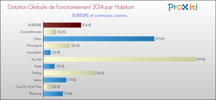 Montant des dotations globales de fonctionnement DGF par Habitant pour BURBURE et les communes proches en 2014. Comparaison des des dotations globales de fonctionnement DGF par habitant pour BURBURE et les communes voisines en 2014.