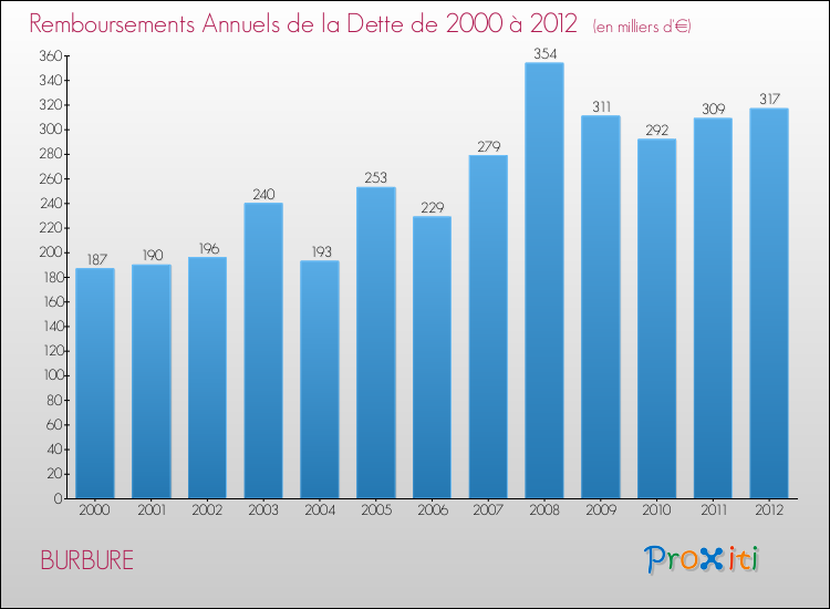 Evolution de l'annuité de la dette pour la commune de BURBURE de 2000 à 2012 Annuités de la dette pour BURBURE de 2000 à 2012