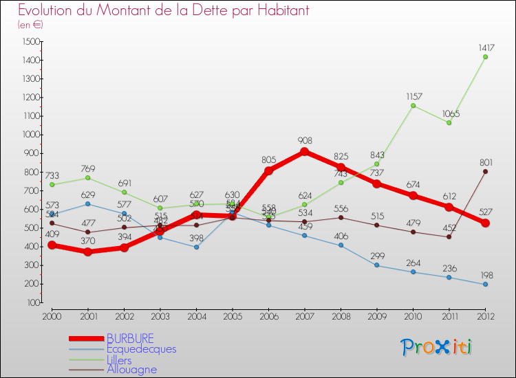 Evolution de la dette par habitant pour la commune de BURBURE et les communes proches de 2000 à 2012 Comparaison de la dette par habitant pour BURBURE et les communes voisines de 2000 à 2012