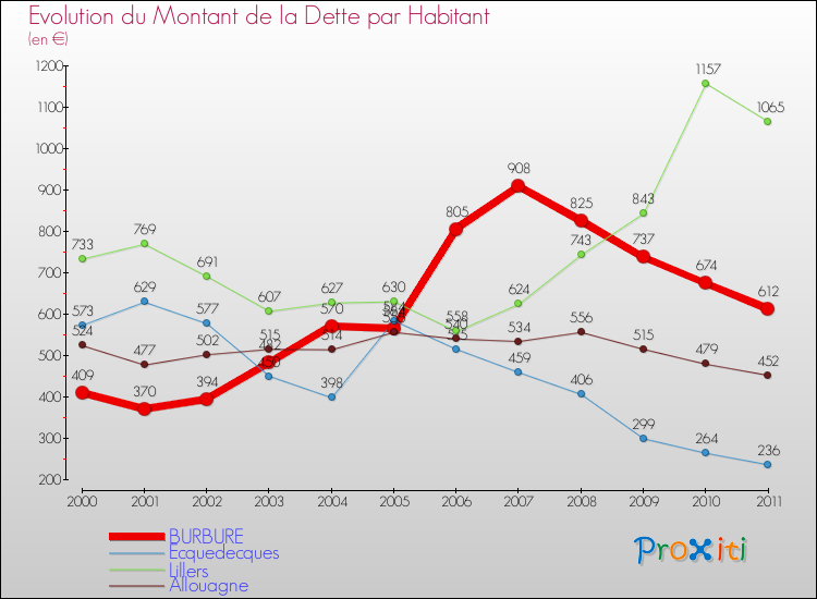 Evolution de la dette par habitant pour la commune de BURBURE et les communes proches Comparaison de la dette par habitant pour BURBURE et les communes voisines