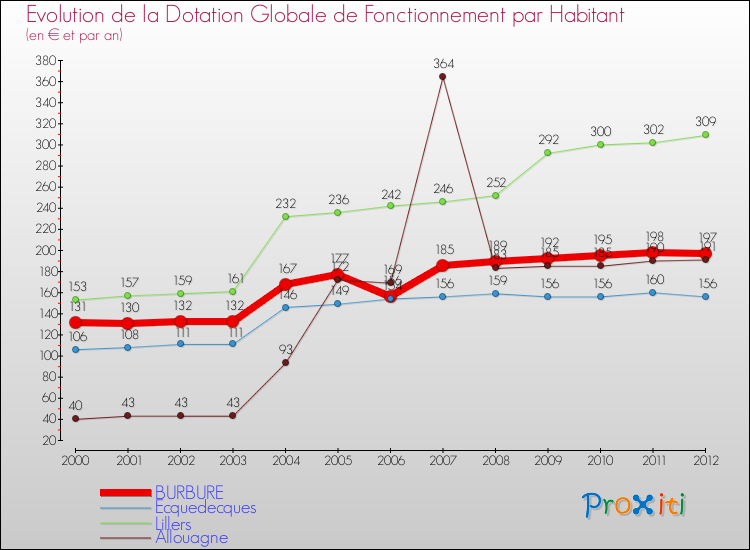 Evolution et montant de la dotation globale de fonctionnement par Habitant pour BURBURE et les communes proches Comparaison des dotations globales de fonctionnement par habitant pour BURBURE et les communes voisines