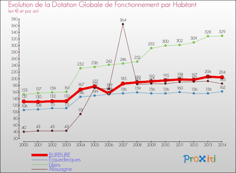 Evolution et montant de la dotation globale de fonctionnement par Habitant pour BURBURE et les communes proches de 2000 à 2014. Comparaison des dotations globales de fonctionnement par habitant pour BURBURE et les communes voisines de 2000 à 2014.