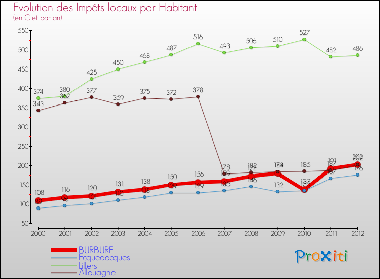 Evolution et montant des impôts locaux par Habitant pour BURBURE et les communes proches Comparaison des impôts locaux par habitant pour BURBURE et les communes voisines
