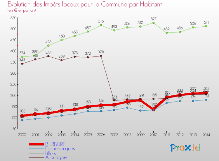 Evolution et montant des impôts locaux par Habitant pour BURBURE et les communes proches de 2000 à 2014 Comparaison des impôts locaux par habitant pour BURBURE et les communes voisines de 2000 à 2014