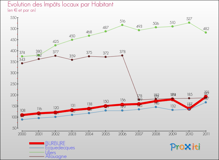 Evolution et montant des impôts locaux par Habitant pour BURBURE et les communes proches Comparaison des impôts locaux par habitant pour BURBURE et les communes voisines