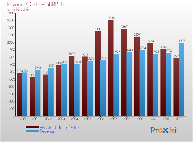 Evolution comparée de la dette et des revenus pour la commune de BURBURE de 2000 à 2012 Comparaison de la dette et des revenus pour BURBURE de 2000 à 2012