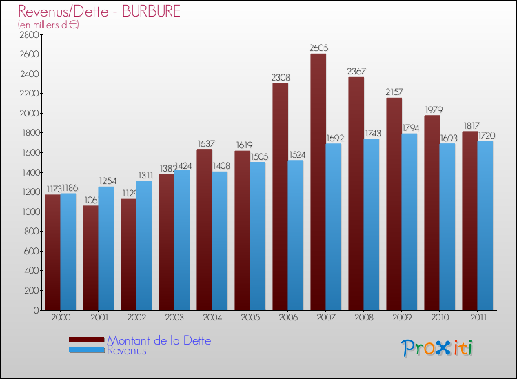 Evolution comparée de la dette et des revenus pour la commune de BURBURE de 2000 à 2011 Comparaison de la dette et des revenus pour BURBURE de 2000 à 2011