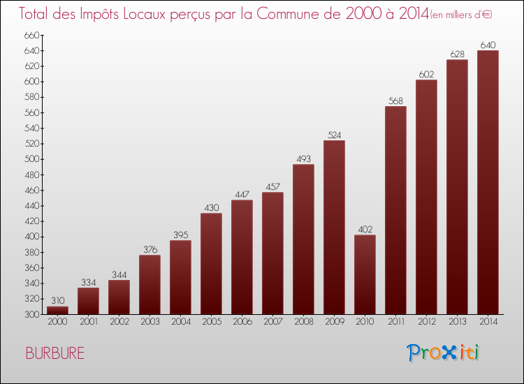 Evolution des Impôts Locaux pour la commune de BURBURE de 2000 à 2014 Evolution des Impôts Locaux pour BURBURE de 2000 à 2014