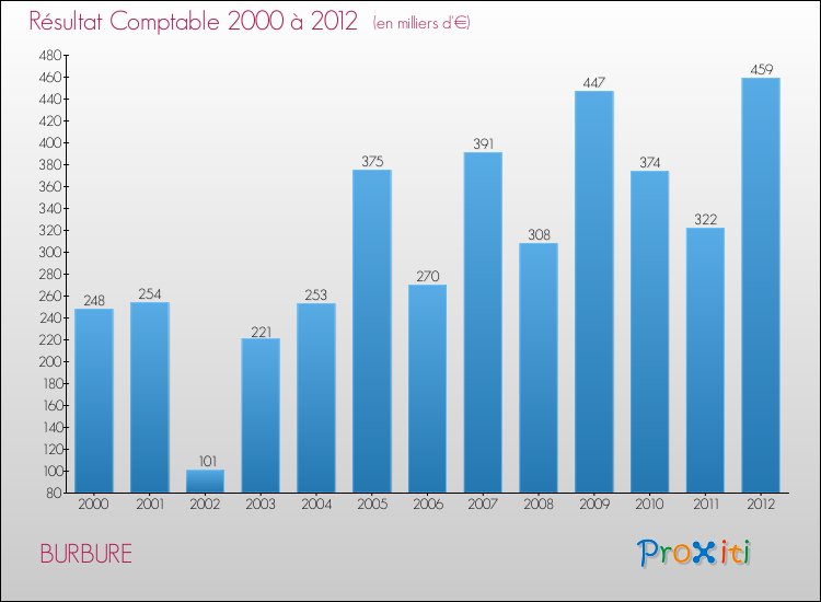 Evolution du résultat comptable pour la commune de BURBURE de 2000 à 2012 Evolution du résultat comptable pour BURBURE de 2000 à 2012