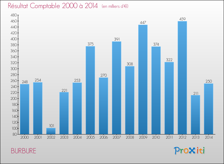 Evolution du résultat comptable pour la commune de BURBURE de 2000 à 2014 Evolution du résultat comptable pour BURBURE de 2000 à 2014