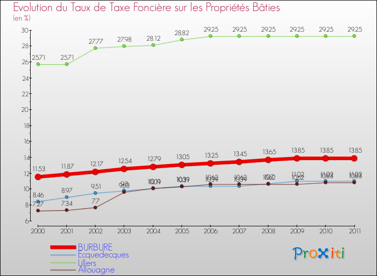 Evolution du taux de la taxe foncière sur le bati pour BURBURE et les communes proches Comparaison des taux de taxe foncière sur le bati pour BURBURE et les communes voisines