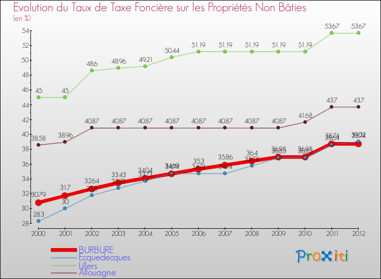 Evolution du taux de la taxe foncière sur les immeubles et terrains non batis pour BURBURE et les communes proches de 2000 à 2012 Comparaison des taux de la taxe foncière sur les immeubles et terrains non batis pour BURBURE et les communes voisines de 2000 à 2012