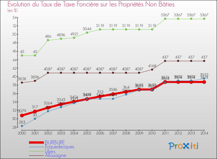 Evolution du taux de la taxe foncière sur les immeubles et terrains non batis pour BURBURE et les communes proches de 2000 à 2014 Comparaison des taux de la taxe foncière sur les immeubles et terrains non batis pour BURBURE et les communes voisines de 2000 à 2014