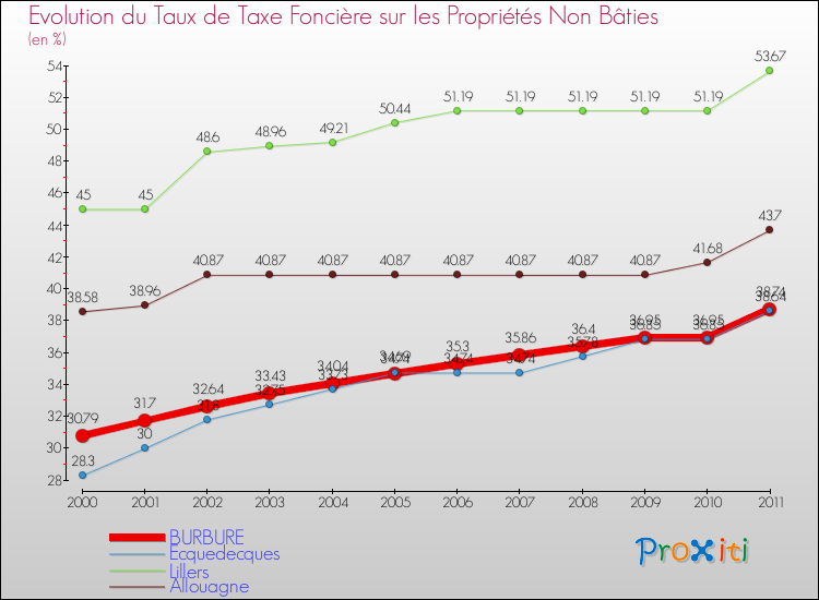Evolution du taux de la taxe foncière sur les immeubles et terrains non batis pour BURBURE et les communes proches Comparaison des taux de la taxe foncière sur les immeubles et terrains non batis pour BURBURE et les communes voisines