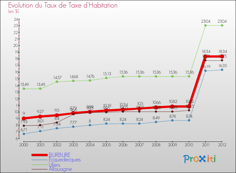 Evolution du taux de la taxe d'habitation pour BURBURE et les communes proches Comparaison des taux de la taxe d'habitation pour BURBURE et les communes voisines