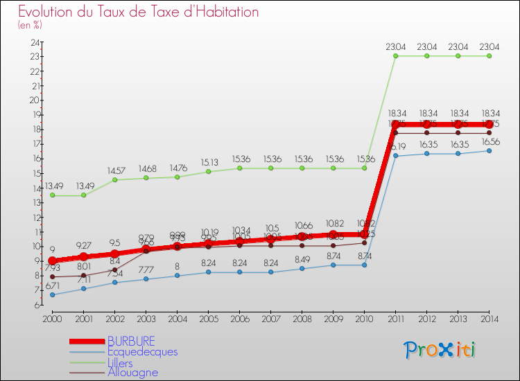 Evolution du taux de la taxe d'habitation pour BURBURE et les communes proches de 2000 à 2014 Comparaison des taux de la taxe d'habitation pour BURBURE et les communes voisines de 2000 à 2014