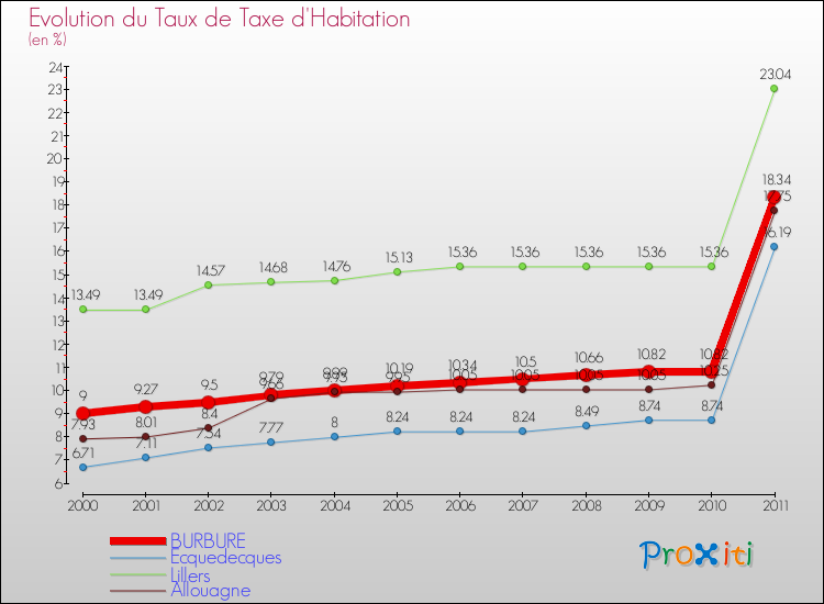 Evolution du taux de la taxe d'habitation pour BURBURE et les communes proches Comparaison des taux de la taxe d'habitation pour BURBURE et les communes voisines