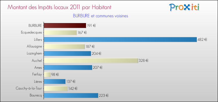 Montant des impôts locaux par Habitant pour BURBURE et les communes proches Comparaison des impôts locaux par habitant pour BURBURE et les communes voisines