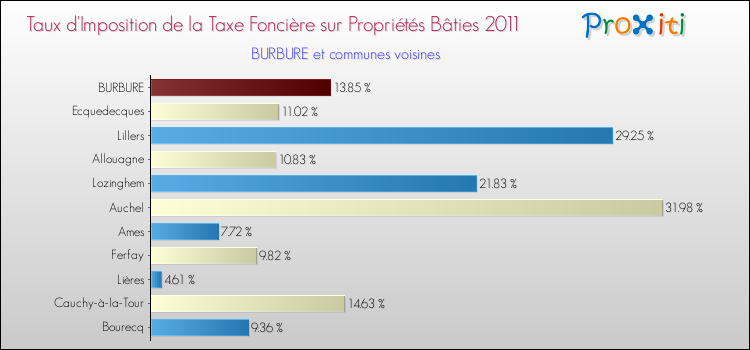 Taux d'imposition de la taxe foncière sur le bati 2011 pour BURBURE et les communes proches Comparaison des taux d'imposition de la taxe foncière sur le bati 2011 pour BURBURE et les communes voisines