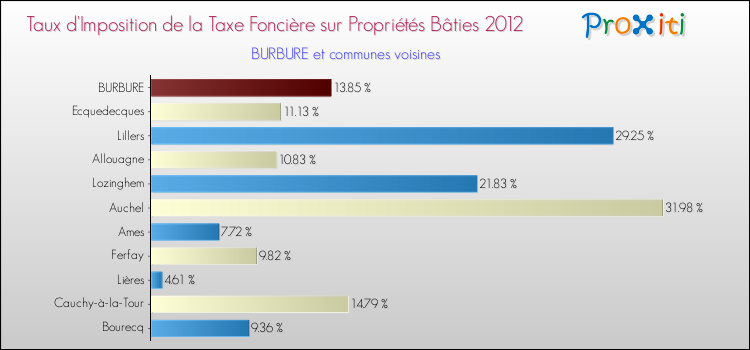 Taux d'imposition de la taxe foncière sur le bati 2012 pour BURBURE et les communes proches Comparaison des taux d'imposition de la taxe foncière sur le bati 2012 pour BURBURE et les communes voisines