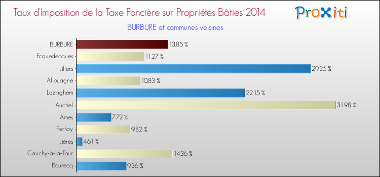 Taux d'imposition de la taxe foncière sur le bati 2014 pour BURBURE et les communes proches Comparaison des taux d'imposition de la taxe foncière sur le bati 2014 pour BURBURE et les communes voisines