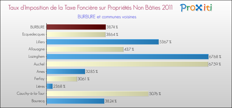 Taux d'imposition de la taxe foncière sur les immeubles et terrains non batis 2011 pour BURBURE et les communes proches Comparaison des taux d'imposition de la taxe foncière sur les immeubles et terrains non batis 2011 pour BURBURE et les communes voisines
