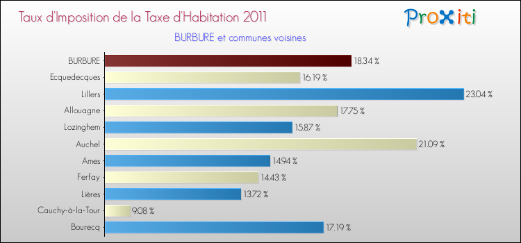 Taux d'imposition de la taxe d'habitation 2011 pour BURBURE et les communes proches Comparaison des taux d'imposition de la taxe d'habitation 2011 pour BURBURE et les communes voisines