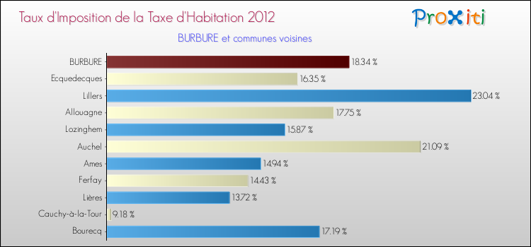 Taux d'imposition de la taxe d'habitation 2012 pour BURBURE et les communes proches Comparaison des taux d'imposition de la taxe d'habitation 2012 pour BURBURE et les communes voisines