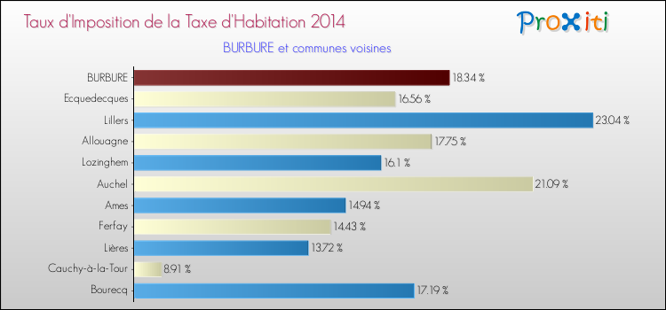 Taux d'imposition de la taxe d'habitation 2014 pour BURBURE et les communes proches Comparaison des taux d'imposition de la taxe d'habitation 2014 pour BURBURE et les communes voisines