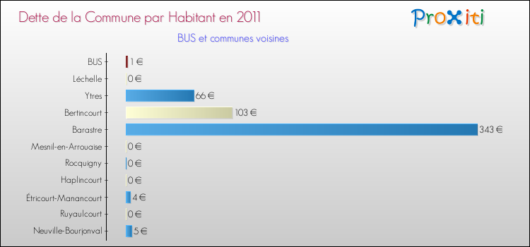 Dette par habitant de la commune en 2011 pour BUS et les communes proches Comparaison de la dette par habitant de la commune en 2011 pour BUS et les communes voisines