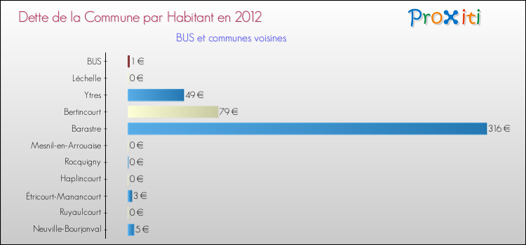 Dette par habitant de la commune en 2012 pour BUS et les communes proches Comparaison de la dette par habitant de la commune en 2012 pour BUS et les communes voisines