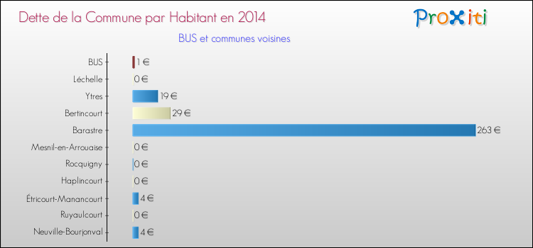 Dette par habitant de la commune en 2014 pour BUS et les communes proches Comparaison de la dette par habitant de la commune en 2014 pour BUS et les communes voisines