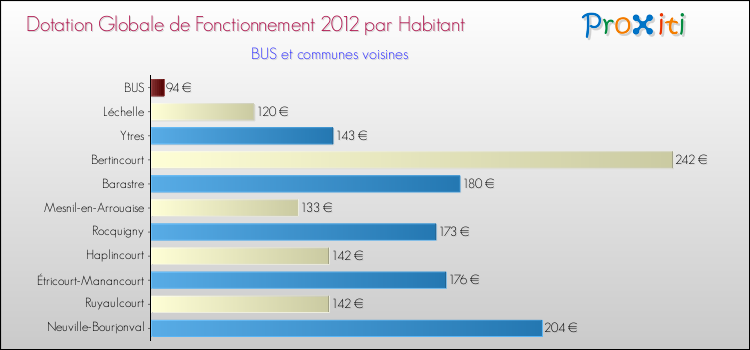 Montant des dotations globales de fonctionnement DGF par Habitant pour BUS et les communes proches Comparaison des des dotations globales de fonctionnement DGF par habitant pour BUS et les communes voisines