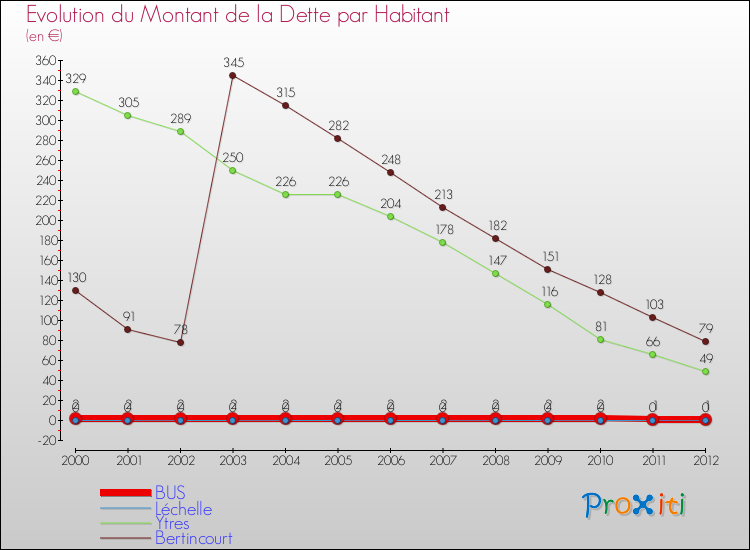 Evolution de la dette par habitant pour la commune de BUS et les communes proches de 2000 à 2012 Comparaison de la dette par habitant pour BUS et les communes voisines de 2000 à 2012