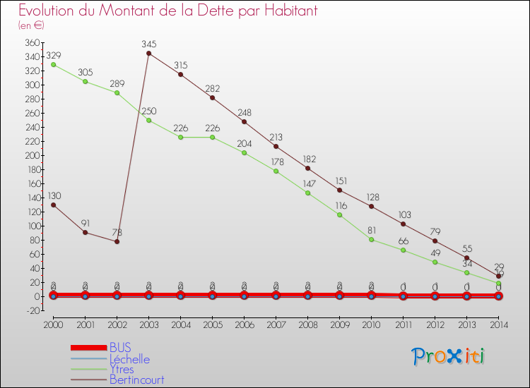 Evolution de la dette par habitant pour la commune de BUS et les communes proches de 2000 à 2014 Comparaison de la dette par habitant pour BUS et les communes voisines de 2000 à 2014