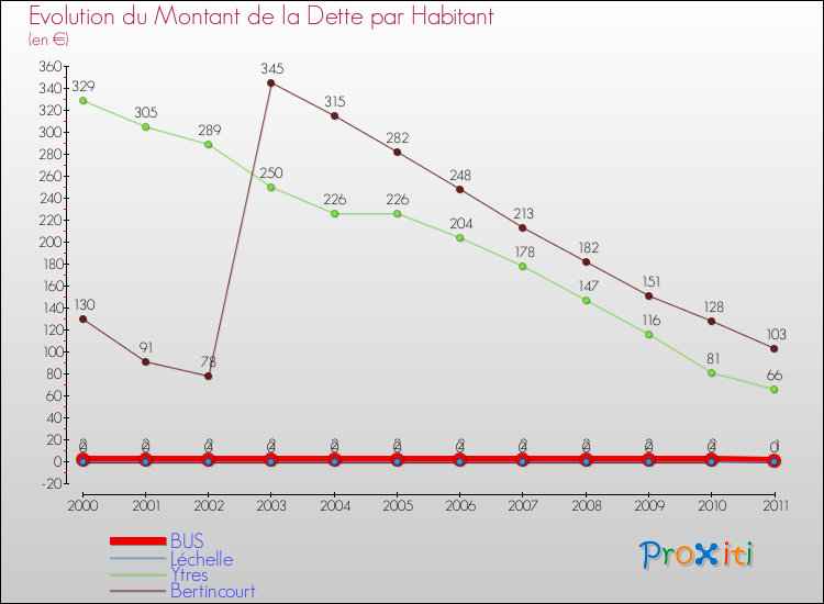 Evolution de la dette par habitant pour la commune de BUS et les communes proches Comparaison de la dette par habitant pour BUS et les communes voisines