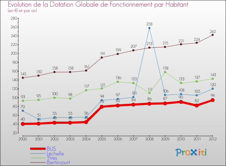 Evolution et montant de la dotation globale de fonctionnement par Habitant pour BUS et les communes proches Comparaison des dotations globales de fonctionnement par habitant pour BUS et les communes voisines